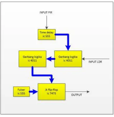 Gambar 7. Blok Diagram Kontroler 