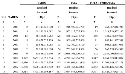 Tabel 2. Perkembangan Realisasi Investasi PMDN dan PMA di Provinsi Bali Tahun   2003 s/d 2013 
