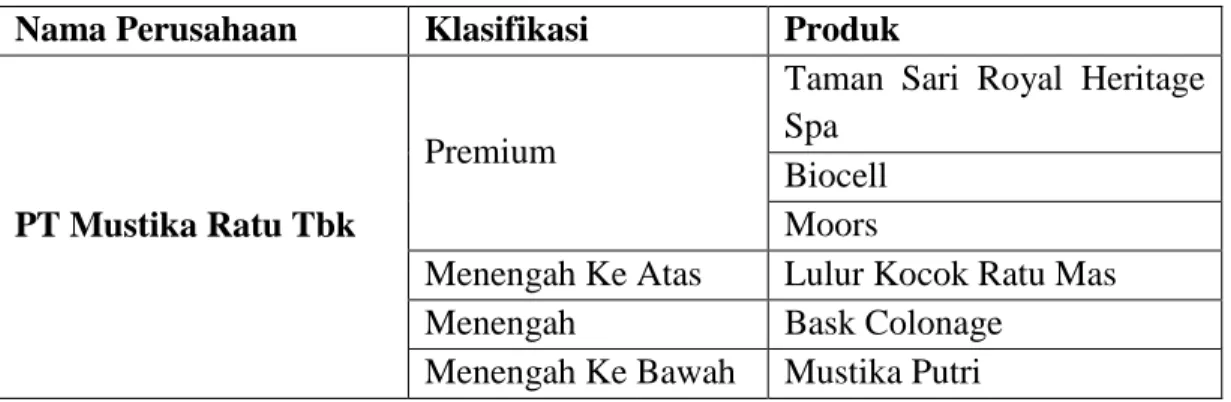 Tabel 1. 1Klasifikasi Produk Mustika Ratu Tbk Nama Perusahaan  Klasifikasi  Produk 