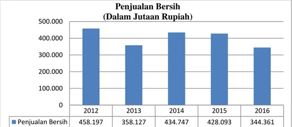 Gambar 1. 3 Grafik Penjualan Bersih PT Mustika Ratu Tbk Sumber : Annual report PT Mustika Ratu Tbk 2016 