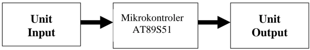 Gambar 2.1 Diagram blok Kit Praktikum Mikrokontroler AT89S51  Unit input adalah sebagai berikut: 