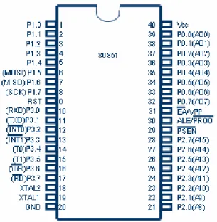 Gambar 3.1 Konfigurasi Pin AT89S51  Penjelasan masing-masing pin AT89S51 adalah sebagai berikut: 