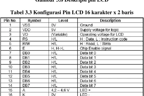Gambar 3.8 Deskripsi pin LCD 