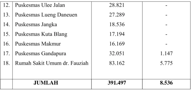 Tabel 2.2  Tenaga kesehatan yang bekerja di Kabupaten Bireuen 