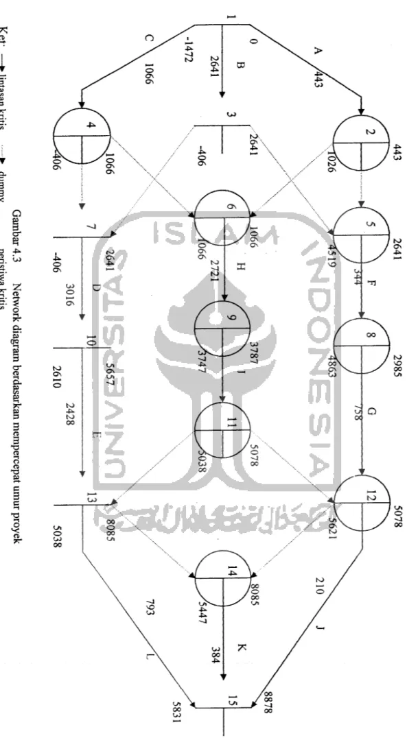 Gambar 4.3 Network diagram berdasarkan mempercepat umur proyek