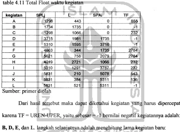 table 4.11 Total Float waktu kegiatan