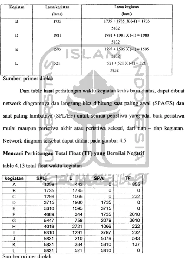 table 4.12 perhitungan waktu kegiatan baru