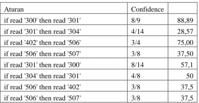 Tabel 5.8 Tabel Aturan asosiasi Final 