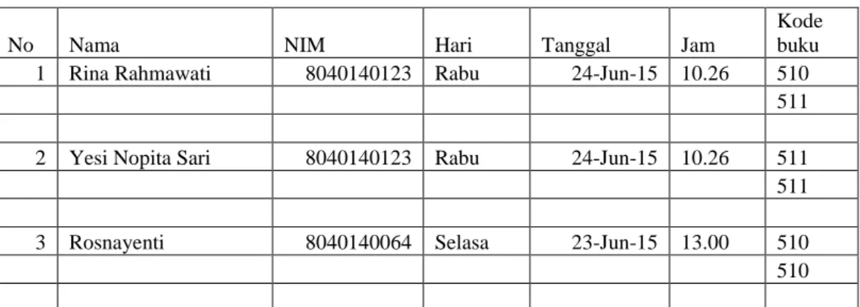 Tabel 3.1 Aktifitas baca di Perpustakaan 