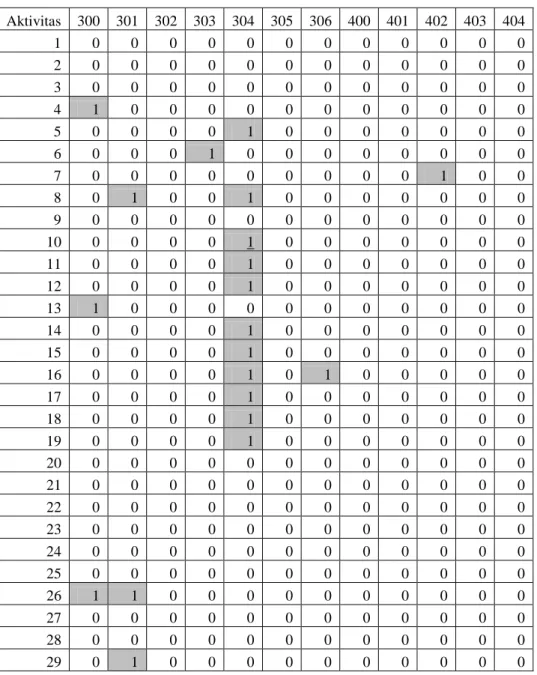 Tabel 3.3 Format Tabular Data Aktifitas 