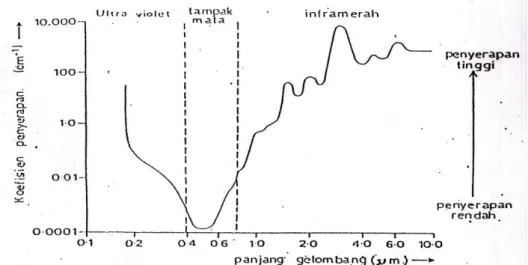Gambar 1.2. Karakteristik penyerapan radiasi elektromagnetik oleh air laut                            (Curran, 1985 dalam Kusworo, 1998) 