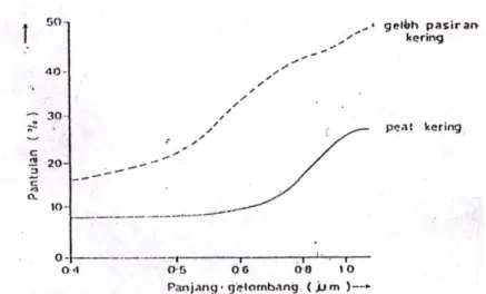 Gambar 1.3. Pantulan tanah geluh pasiran (sandy loam) dan tanah gambut (peat)                           kering (Curran, 1985 dalam Kusworo, 1998) 