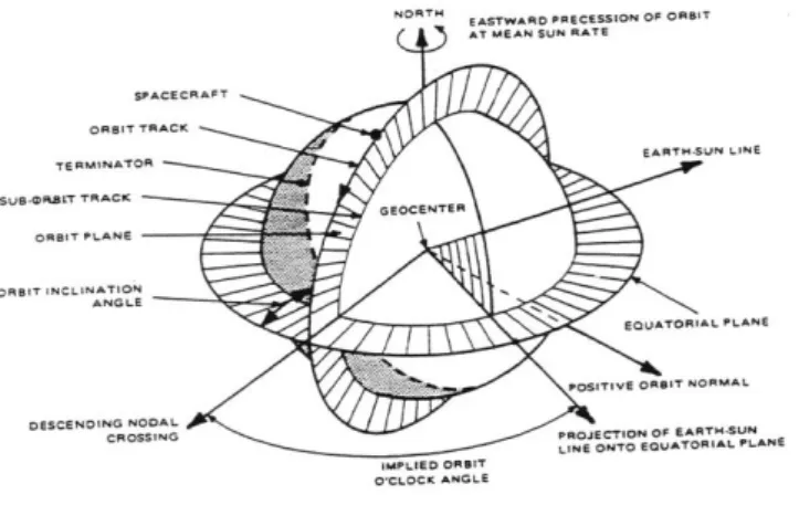 Gambar 1.8. Orbit Sun Synchronous 