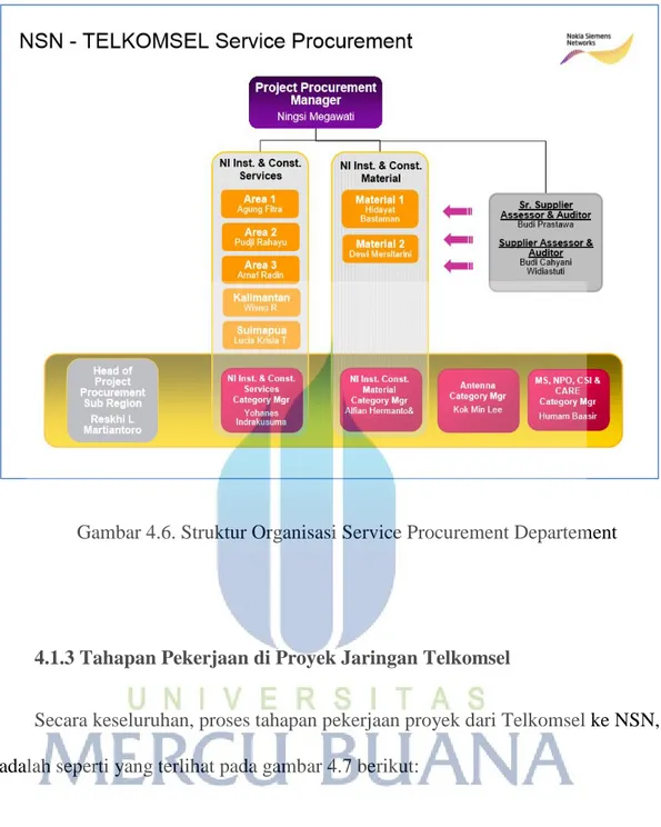 Gambar 4.6. Struktur Organisasi Service Procurement Departement 