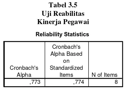 Tabel 3.4 Uji Reabilitas  