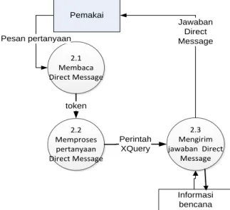 Diagram  menggambarkan  proses  yang  dilakukan  untuk  melayani  informasi  bencana  melalui Direct message