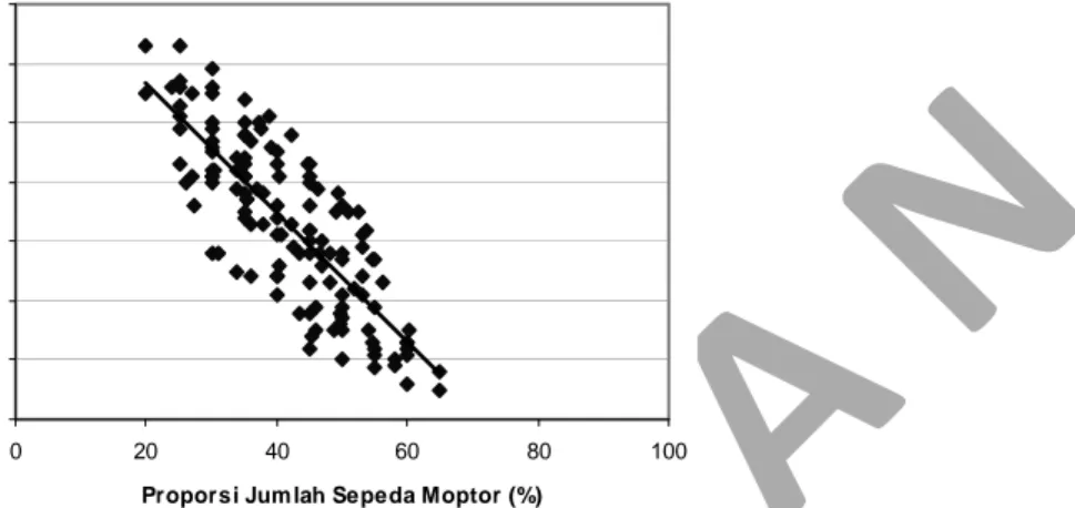 Tabel 1.  Data statistik hubungan proporsi sepeda motor terhadap kecepatan. 