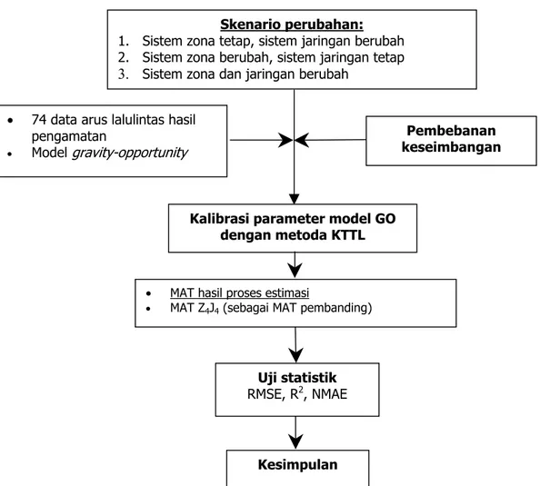 Gambar 9: Diagram alir pengujian berdasarkan informasi data arus lalulintas 