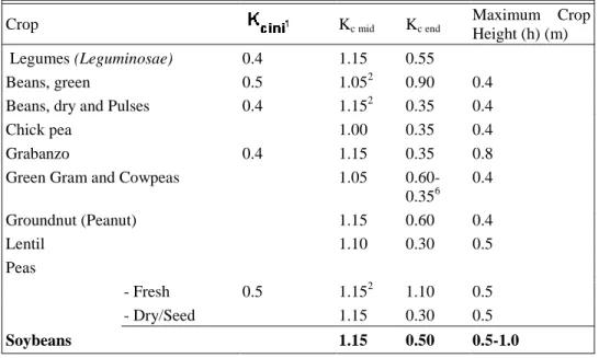 Tabel 1. Koefisien tanaman  