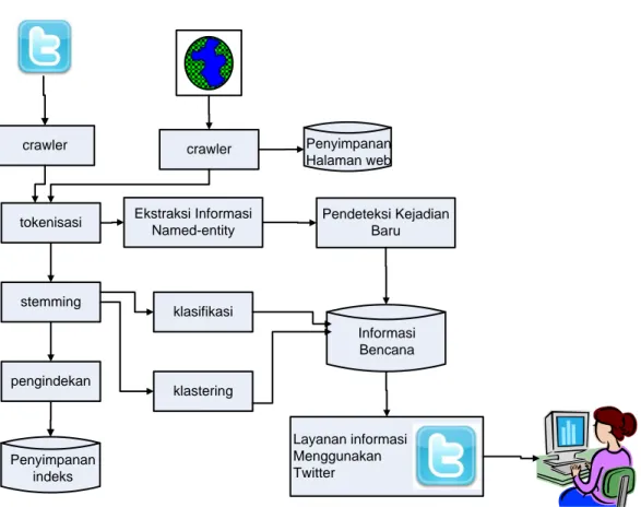 Gambar 5. 1 Arsitektur Sistem Informasi Bencana Menggunakan  Twitter 