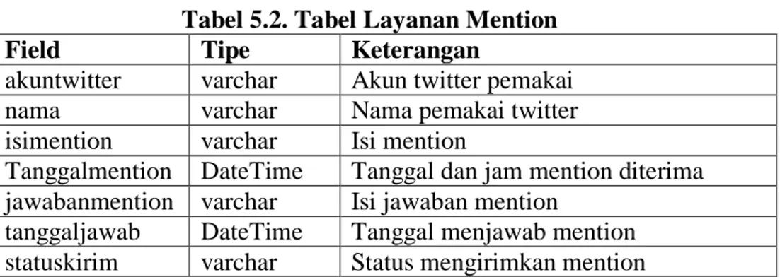 Tabel 5.2. Tabel Layanan Mention 