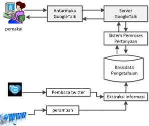 Gambar 1 Arsitektur Sistem QA  2.1. Instant Messanging 