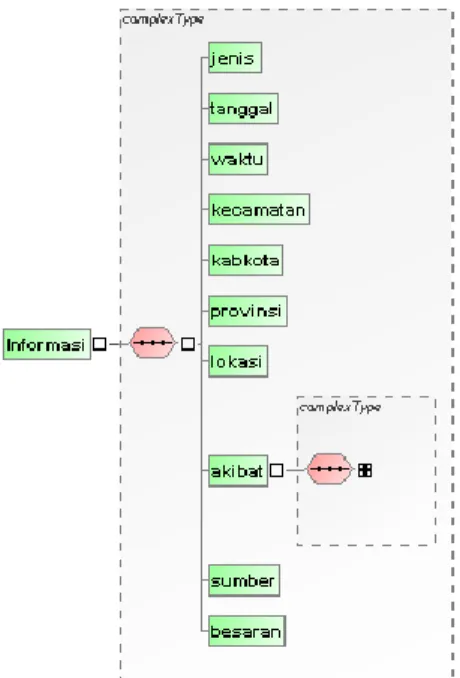 Gambar 2. XML Schema Informasi Bencana  Contoh data dalam format XML : 