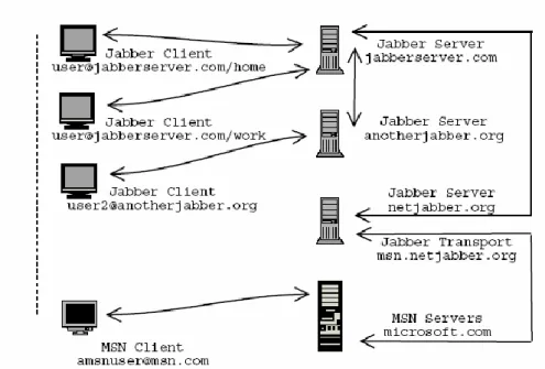 Gambar 3.2 Aliran data pada protokol Jabber 