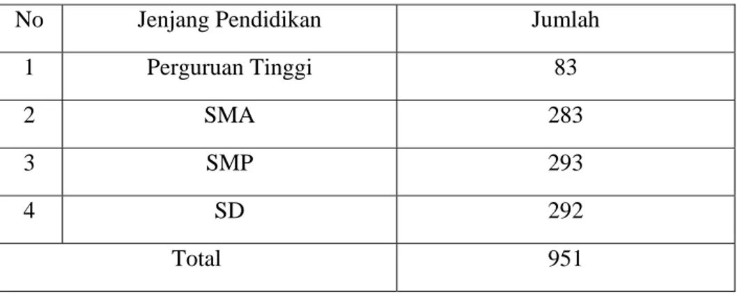 Tabel 5. Tingkat Pendidikan Penduduk Desa Mungseng. 