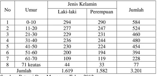 Tabel 3. Komposisi Penduduk Menurut Umur. 