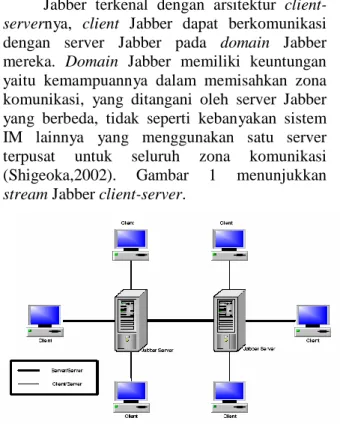 Gambar 1. Aliran client-server Jabber  XMPP  merupakan  protokol  hasil  formalisasi  IETF  dari  streaming  protokol  standar  XML,  yang  dikembangkan  oleh  Jabber  Community