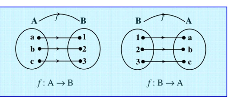 Diagram panah berikut memperlihatkan terjadinya fungsi dua arah, yaitu f : A → B dan f : B → A