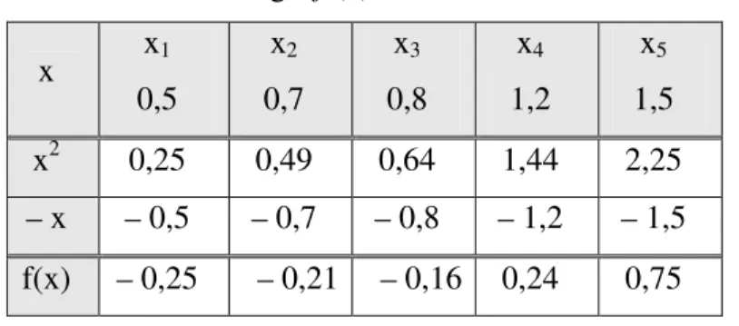 Tabel  di  samping  ini  menunjukkan  perubahan  nilai  x  dan  nilai  f(x).  Dari  perubahan  tersebut  dapat  ditentukan  besar perubahan rata-rata fungsi f   