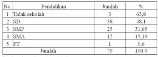 Tabel 4.2   Distribusi  responden  menurut  Pendidikan    di  Wilayah  Kerja  Puskesmas  Sumberjo  Kecamatan  Purwoasri  Kabupaten  9-  14 April  2012 
