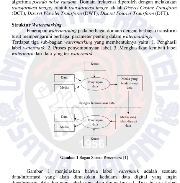 Gambar 1 Bagan Sistem Watermark [1] 