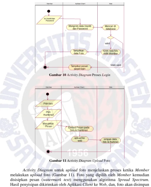 Gambar 10 Activity Diagram Proses Login 