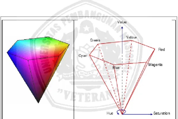 Gambar 2.8 Ruang Warna HSV 