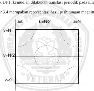 Gambar 3.4 merupakan representasi hasil perhitungan magnitude DFT. 