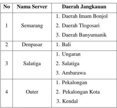 Tabel 1. 1 : Tabel Server PT. MPS  No  Nama Server  Daerah Jangkauan 