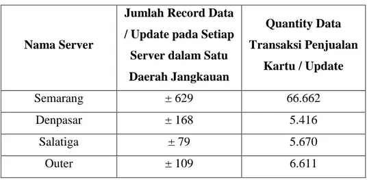 Tabel 1. 2 : Jumlah Record Data dan Quantity Data Transaksi 