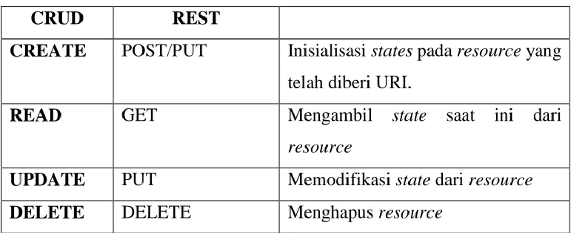 Tabel 2. 2: Core Metode HTTP CRUD  