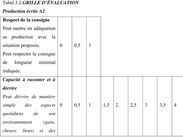 Tabel 3.2 GRILLE D’ÉVALUATION  Production écrite A2 