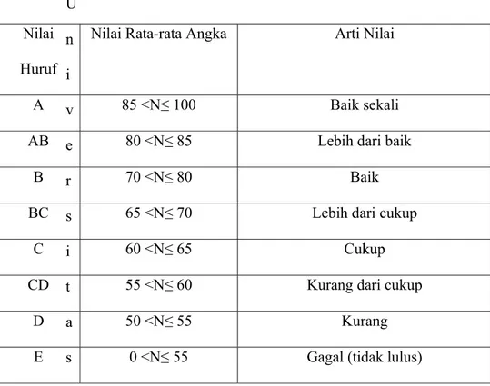 Tabel 3.3 Kriteria penilaian hasil belajar mahasiswa   U n i v e r s i t a s Negeri Semarang 