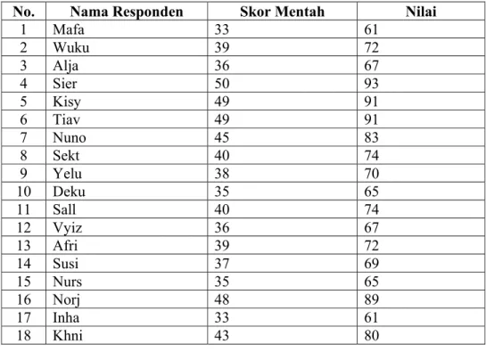 Tabel 4.1 Skor mentah dan nilai yang diperoleh responden  