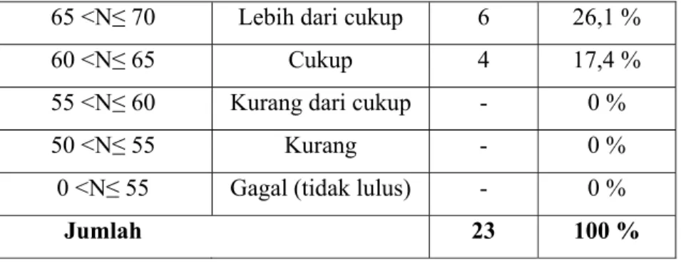 Tabel 4.2 di atas menunjukkan bahwa kemampuan mendeskripsikan objek  wisata budaya di kota Semarang ke dalam bahasa Prancis pada mahasiswa  semester V angkatan 2007 menempati sebagian kategori yang ada