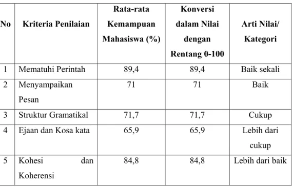 Tabel 4.5 Rata-rata kemampuan pada masing-masing kriteria penilaian. 