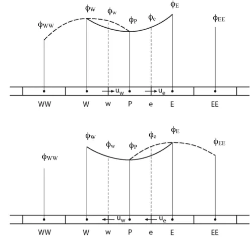 Gambar 8. QUICK differencing scheme: (a) arah aliran positif, dan (b) arah aliran  negatif