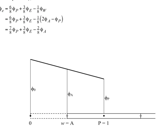 Gambar 9. Ekstrapolasi nilai ϕ ke volume kontrol di luar batas kiri domain model. 