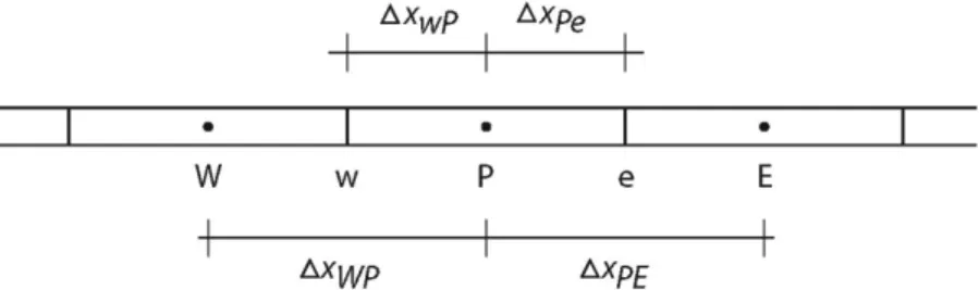 Gambar 2. Volume kontrol satu dimensi. 