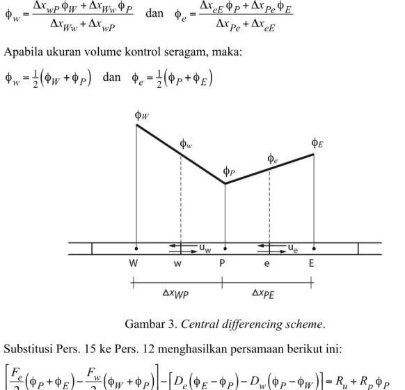 Gambar 3. Central differencing scheme. 